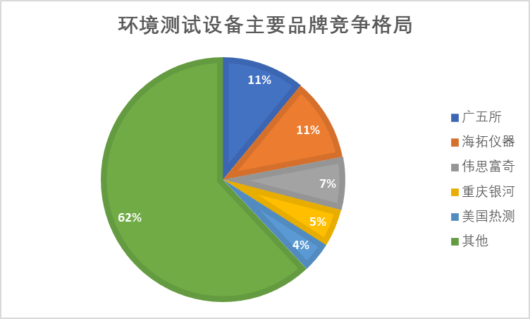 半導體環(huán)境測試設備國產化加速，競爭格局新態(tài)勢全面解析